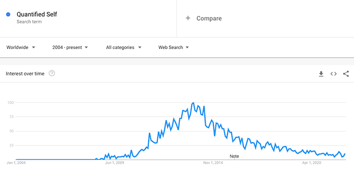 Google search interest of quantified self