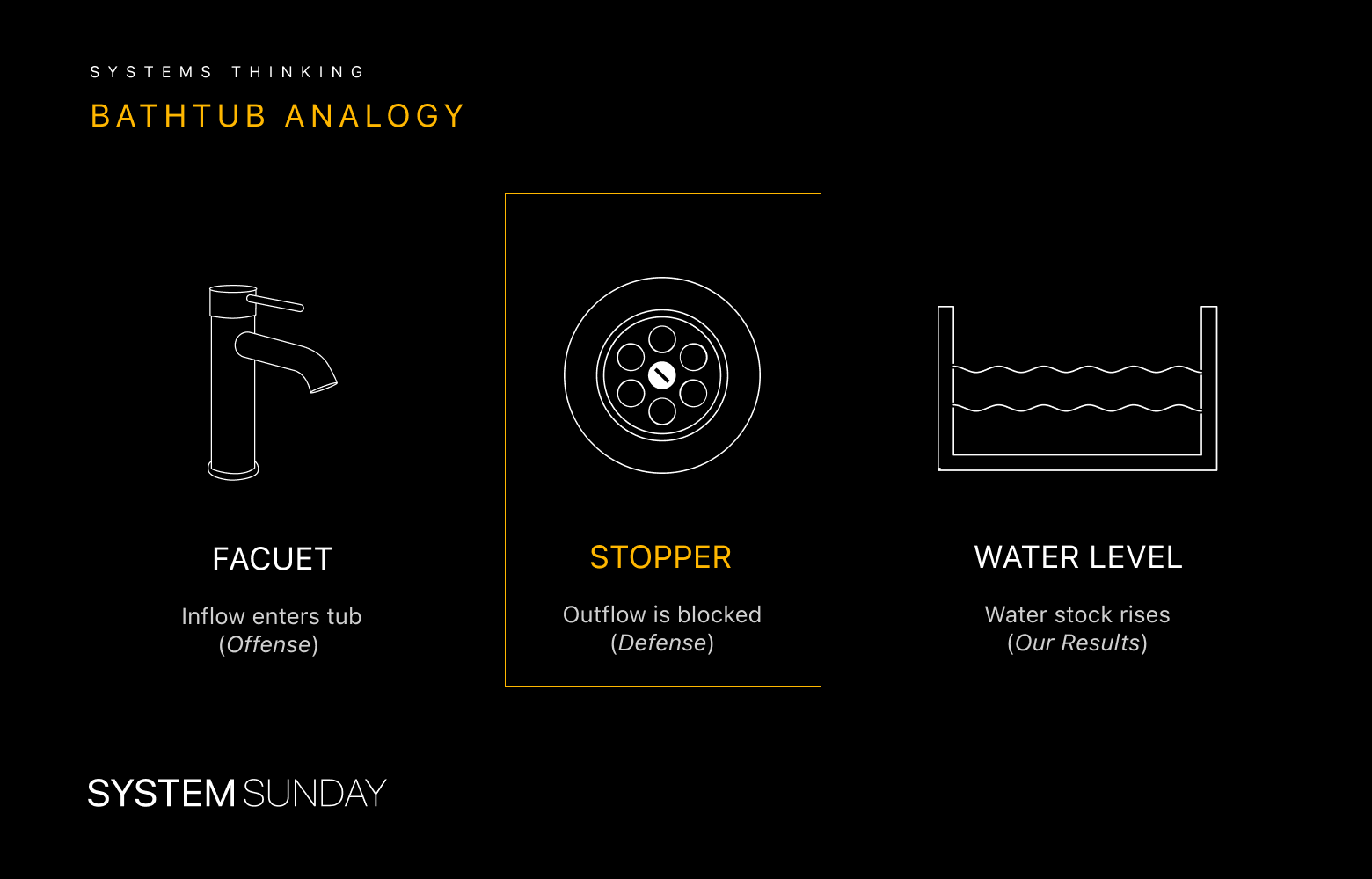 Bathtub analogy: faucet, stopper, and water level