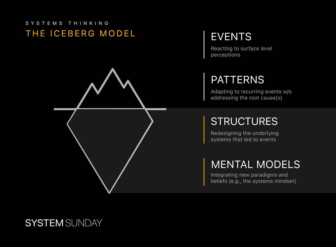 systems mindset iceberg model 