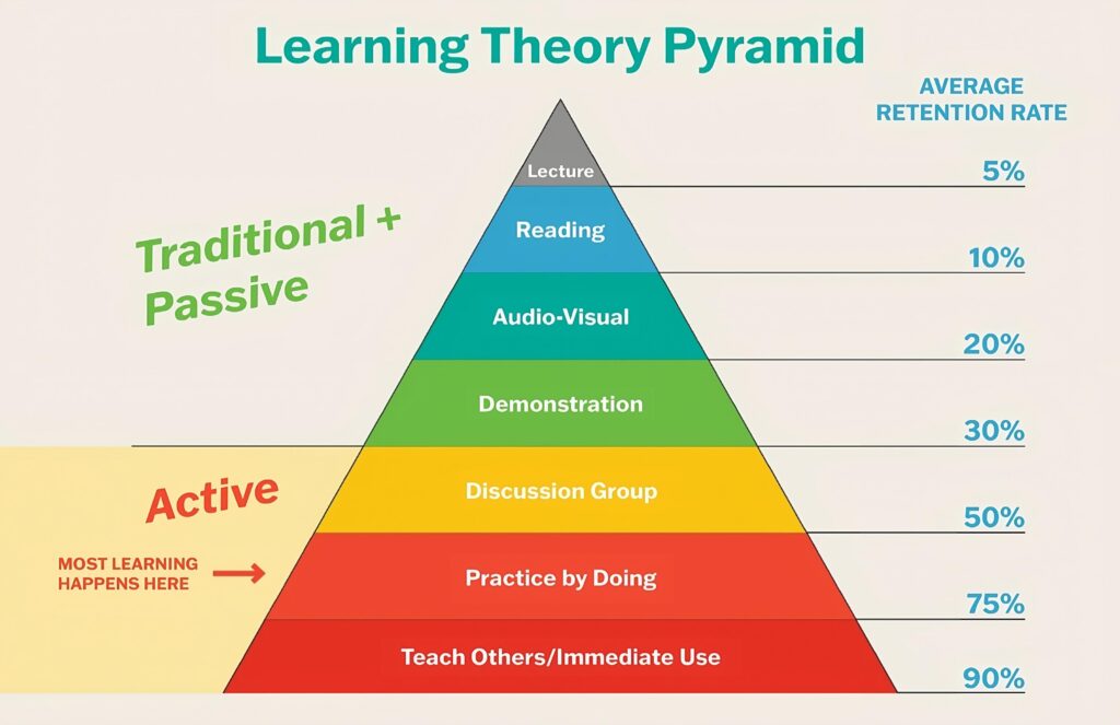 Retention improves when you teach others